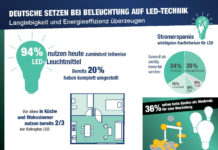 Illustration zur Umfrage LED-Licht von OnePoll im Auftrag von Reichelt Elektronik