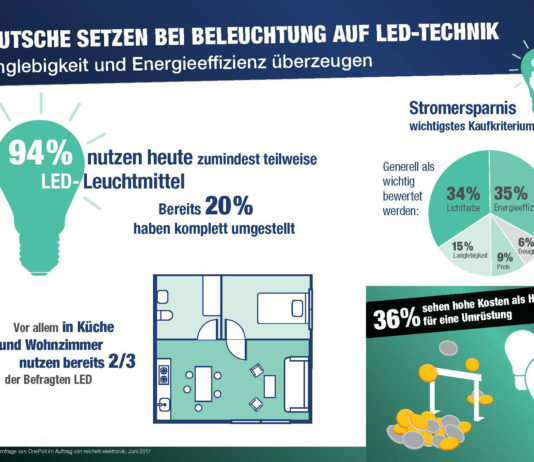 Illustration zur Umfrage LED-Licht von OnePoll im Auftrag von Reichelt Elektronik