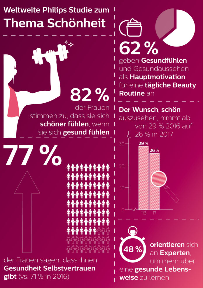 Infografik zur Studie zum Thema Schönheit
