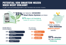 Intelligente Heizsysteme: Infografik zur Umfrage von reichelt elektronik