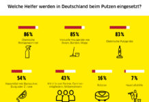 In der Putzstudie, die Research Now im Auftrag von Kärcher durchgeführt hat, wurden weltweit 9125 Teilnehmer befragt