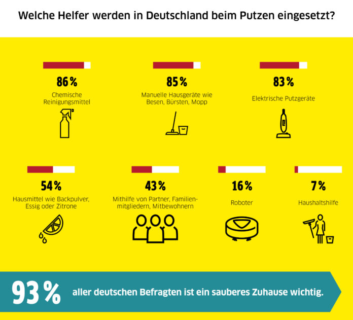 In der Putzstudie, die Research Now im Auftrag von Kärcher durchgeführt hat, wurden weltweit 9125 Teilnehmer befragt