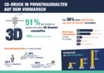 3D-Druck zieht in deutsche Privathaushalte www.reichelt.de