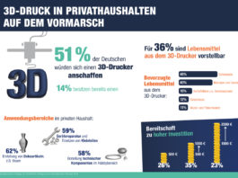 3D-Druck zieht in deutsche Privathaushalte www.reichelt.de