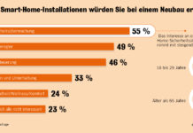 Für die Umfrage zu Smart-Home-Anwendungen beim Neubau hat Statista im Auftrag Interhyp 1.000 Menschen in Deutschland zum Bauen befragt. Die Umfrage ist national repräsentativ nach Alter und Geschlecht