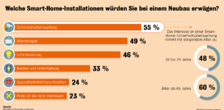 Für die Umfrage zu Smart-Home-Anwendungen beim Neubau hat Statista im Auftrag Interhyp 1.000 Menschen in Deutschland zum Bauen befragt. Die Umfrage ist national repräsentativ nach Alter und Geschlecht