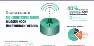 Der Sprachassistent und seine Nutzung: für die Studie wurden 1000 Probanden in Deutschland befragt