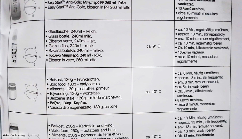 Mithilfe dieser Tabelle von MAM kann festgestellt werden, welche Temperatur zum Erwärmen notwendig ist