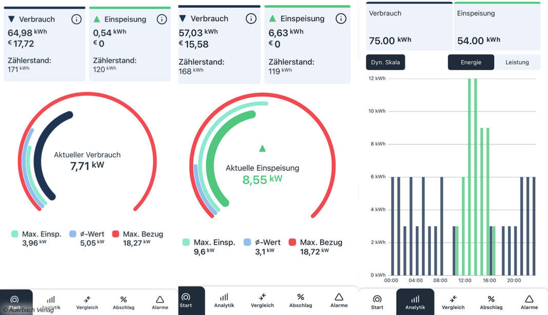 In der Powerfox-App ist in Echtzeit zu sehen, ob Strom verbraucht oder in das Netz eingespeist wird. Auch rückblickende Analyse ist möglich